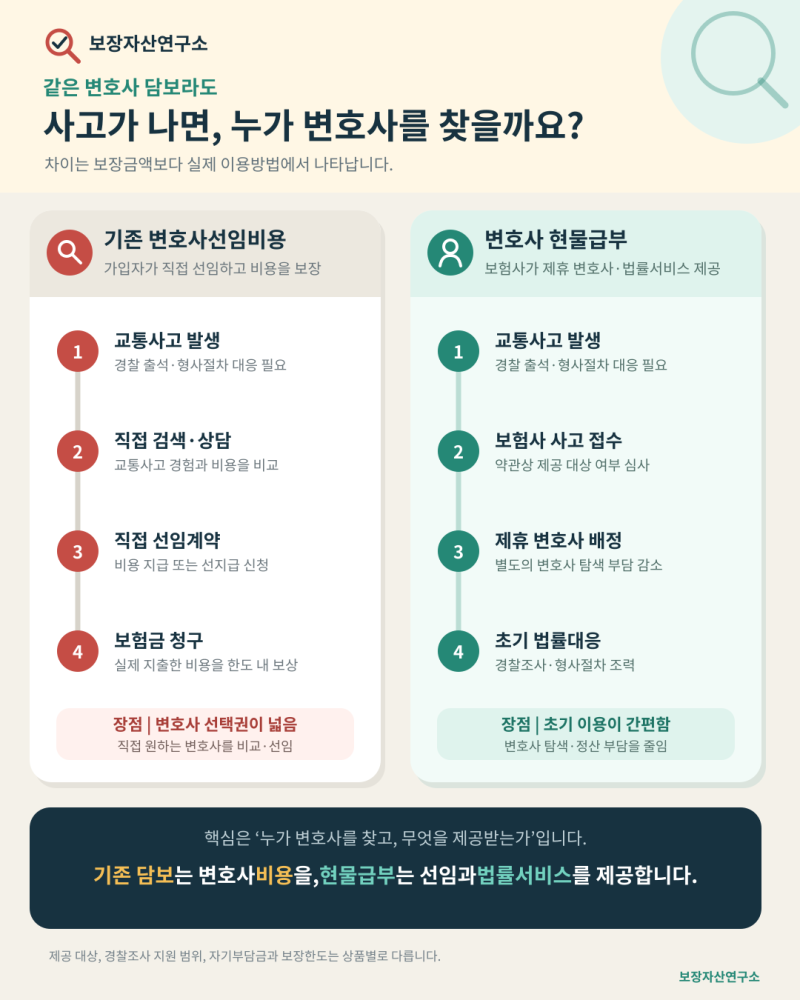 보험금만 지급하던 운전자보험, 이제 변호사를 직접 연결합니다