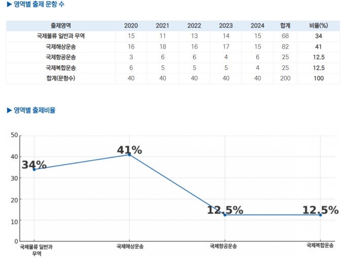 제30회 물류관리사, 오늘 합격자 발표 "물류관련법규 과락률 63%" 역대급 난이도 여파는