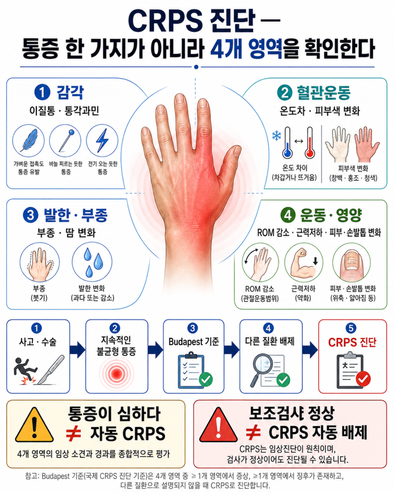 복합부위통증증후군(CRPS) 후유장해-교통사고 후 골절은 붙었는데 손발이 불타듯 아프다면?