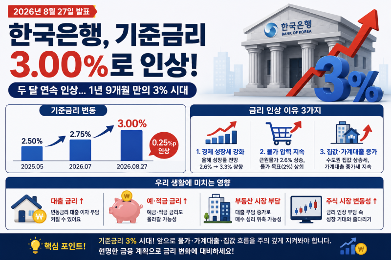 2026 기준금리 3% 인상｜한국은행 금리인상 이유·대출·부동산·주식 영향 총정리