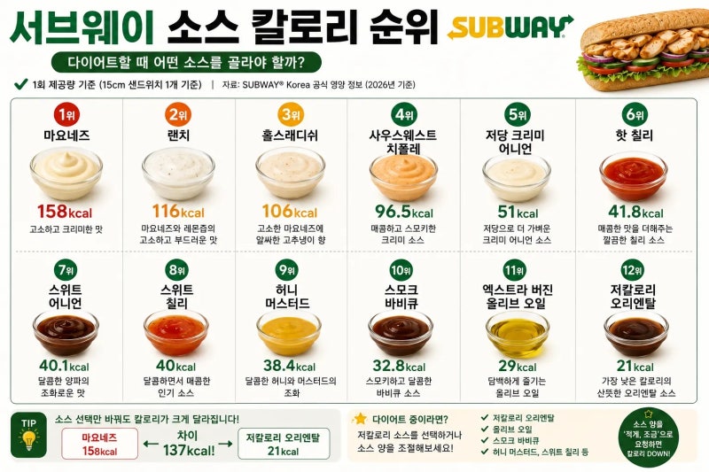 서브웨이 소스 칼로리 순위｜다이어트할 때 어떤 소스를 골라야 할까?