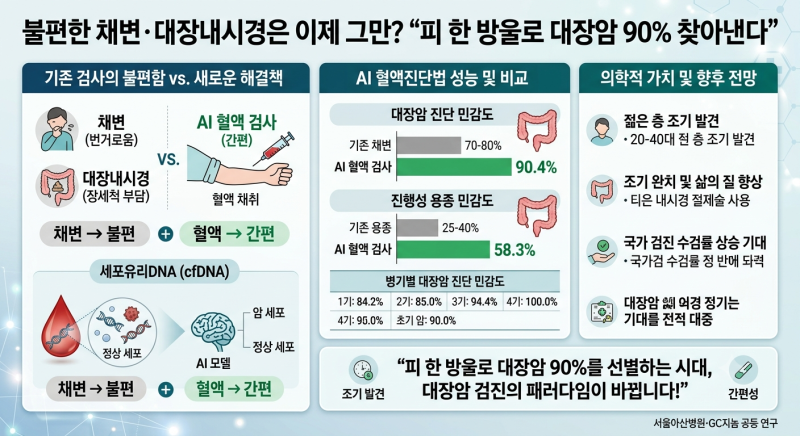 [의학/건강] 불편한 채변·대장내시경은 이제 그만? "피 한 방울로 대장암 90% 찾아낸다"