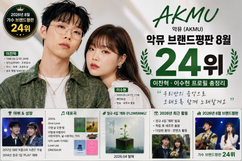 악뮤 브랜드평판 8월 24위, 이찬혁·이수현 나이·키·학력·프로필 총정리