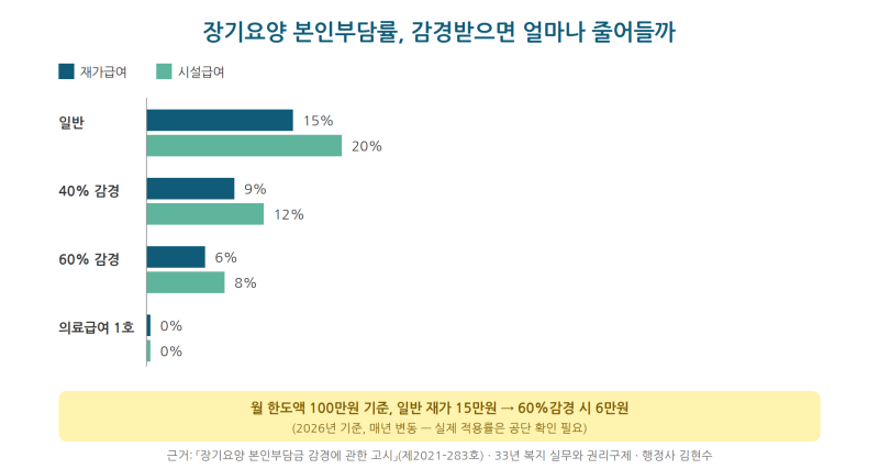 장기요양 본인부담금(재가 15%, 시설 20%) - 왜 다른가, 감경까ㅣ지 정리