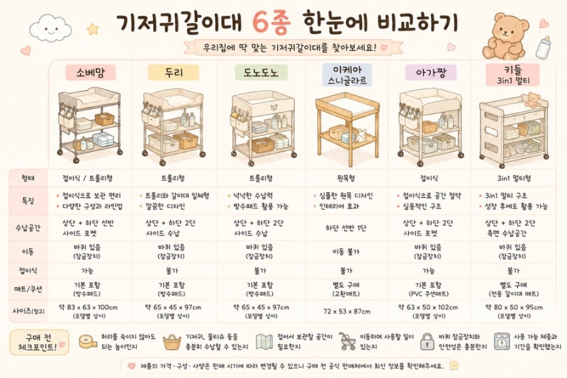 신생아 기저귀갈이대 6종 비교｜소베맘·두리·도노도노·이케아·아가짱·키들