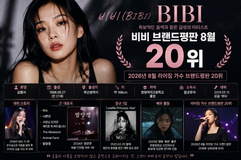 비비 브랜드평판 8월 라이징 가수 20위, 김형서 나이·키·학력·프로필 총정리