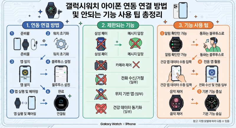갤럭시워치 아이폰 연동 연결 방법 및 안되는 기능 사용 팁 총정리