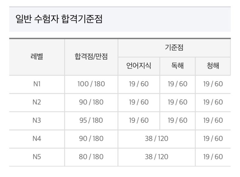 JLPT 결과 발표! 결과 조회 방법 / 급수별 합격 점수 기준 / N1 시험 결과 공유해요!