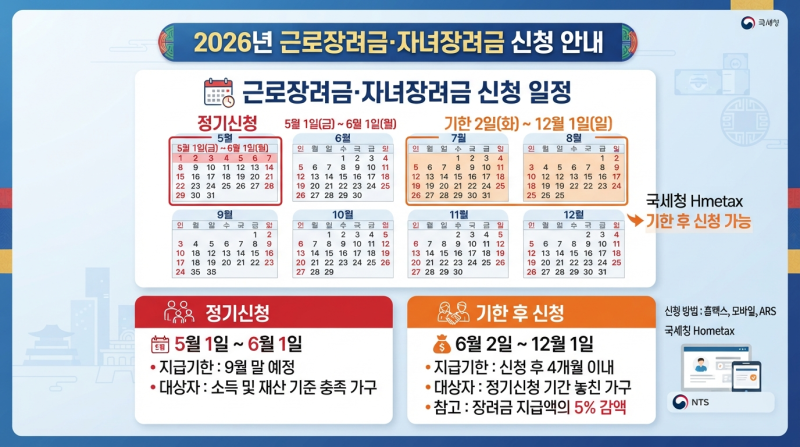 정기 신청 놓쳤다고 포기하지 마세요! 연말까지 가능한 근로·자녀장려금 기한 후 신청 마감....