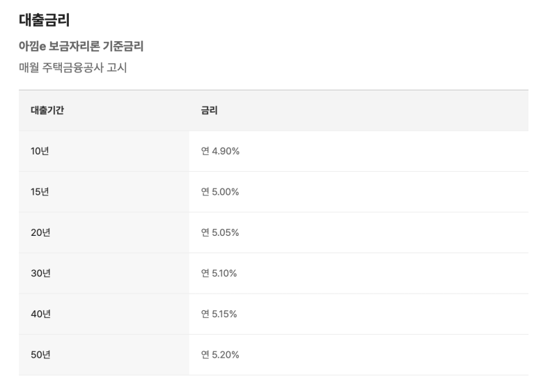 20대 후반에 대출 실행한 아낌e보금자리론 최근 금리, 필요서류, 신청방법 알아보기! 현재 납....