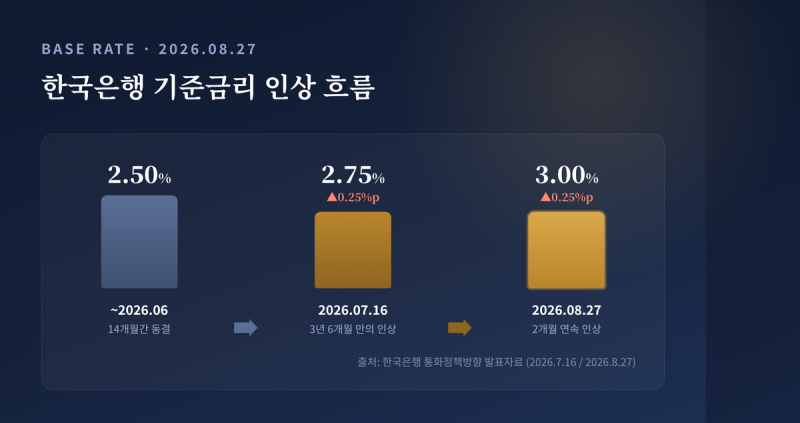 [금융정책] 2026년 8월 기준금리 인상과 8·13 부동산 대책 상관관계 정리