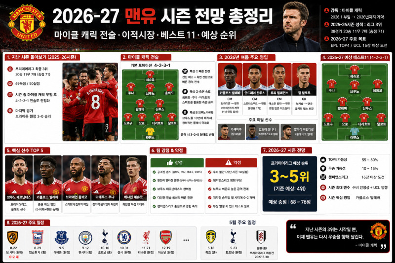 2026-27 맨유 시즌 전망 총정리｜마이클 캐릭 전술·이적시장·베스트11·예상 순위