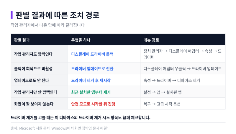노트북 화면 깜빡임·줄 원인 5가지
