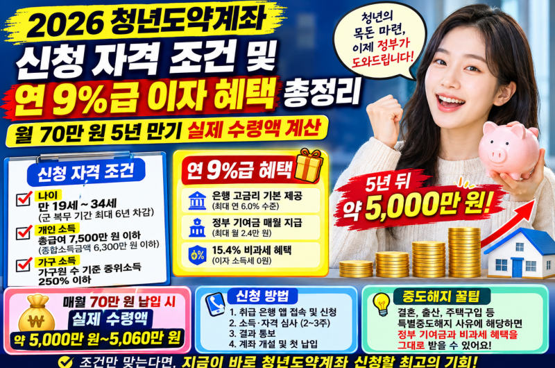 2026 청년도약계좌 신청 자격 조건 및 연 9%급 이자 혜택 총정리 (월 70만 원 5년 만기 실제 수령....