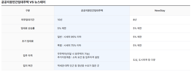 동탄 오산 수원 공공지원 민간임대, 뉴스테이 아파트 추가모집·대기 신청 방법
