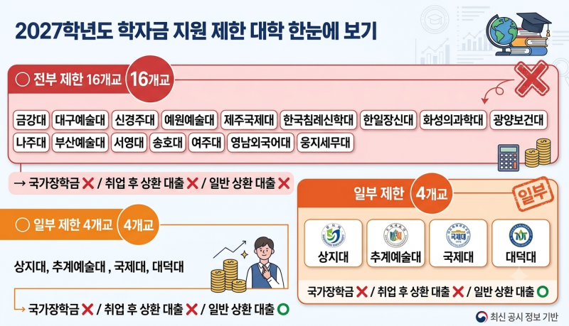 2027학년도 학자금 지원 가능·제한 대학 총정리