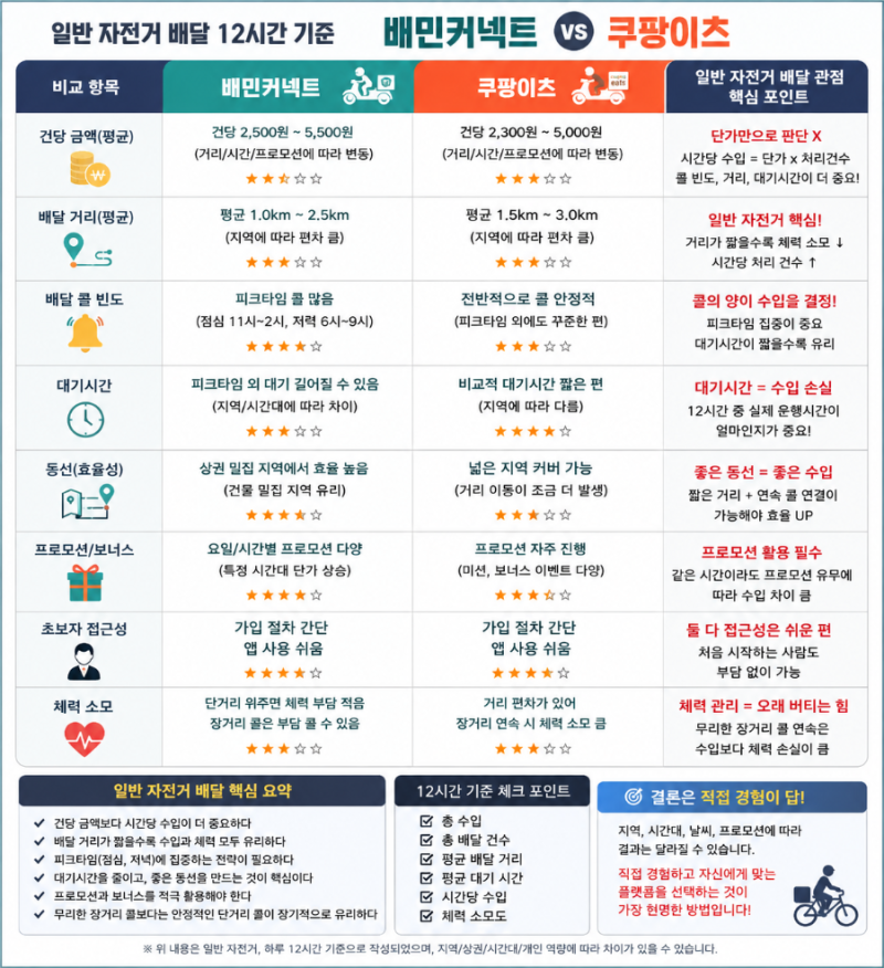 일반 자전거로 6개월 직접 배달해봤습니다｜배민커넥트 vs 쿠팡이츠 장단점 비교