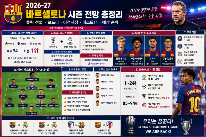 2026-27 바르셀로나 시즌 전망 총정리｜플릭 전술·로드리·이적시장·베스트11·예상 순위
