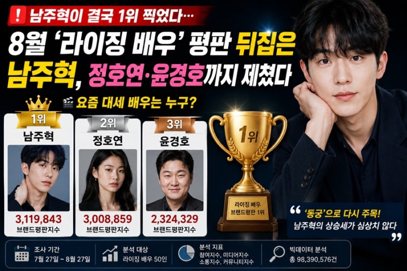 남주혁이 결국 1위 찍었다…8월 라이징 배우 평판 뒤집은 남주혁, 정호연·윤경호까지 제쳤다....