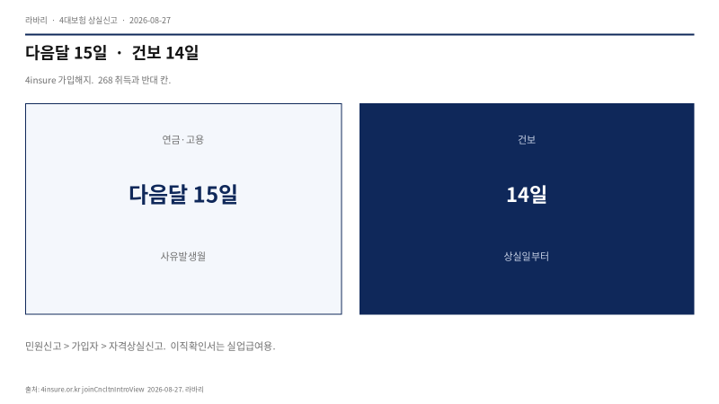 4대보험 상실신고 2026 — 4insure, 다음달 15일·건보 14일
