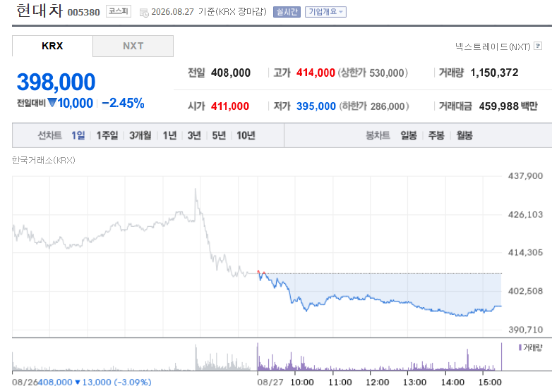 현대차, 40만원 붕괴 쇼크, 전문가들은 목표주가 왜 60만원을 말할까