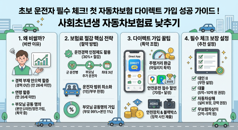 초보 운전자 필수 체크! 첫 자동차보험 다이렉트 가입 성공 가이드 ! 사회초년생 자동차보험....