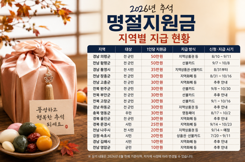 2026년 추석 명절지원금 총정리