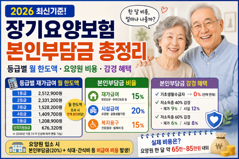 장기요양보험 등급별 한도액과 요양원·재가급여 실제 한 달 비용 총정리 (본인부담금 감경 ....