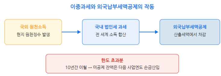 외국납부세액공제, 한도 계산과 10년 이월공제