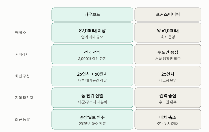 포커스미디어 아파트 엘리베이터 광고의 현재와 미래는 어떻게?