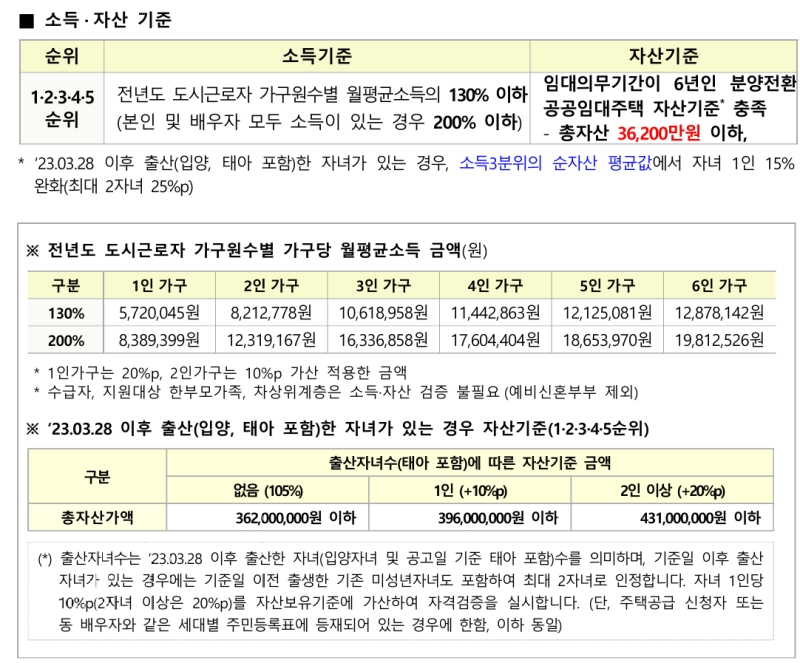 LH 신혼 신생아 매입임대주택 2형, 생각보다 문턱 낮은 이유(여전히 소득기준은...)