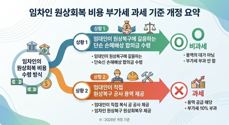 부동산임대용역 공급가액 계산 특례 총정리! 상가 월세 부가세 신고 절세 팁 (2026년 최신 기....