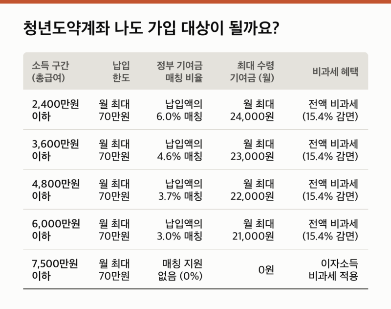 청년도약계좌 신청방법, 5년 5000만원 모으는 조건과 계산