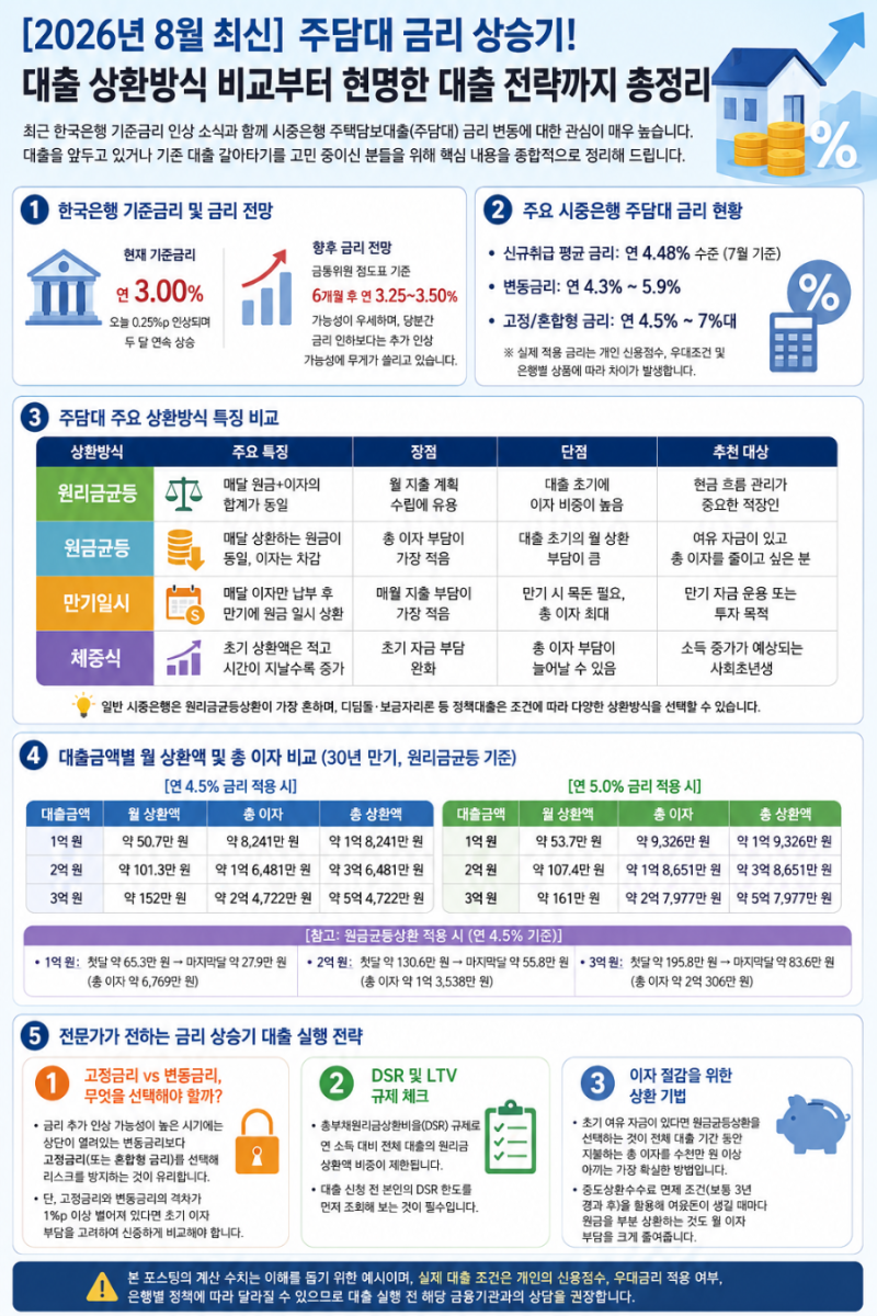 2026년 8월 최신 주담대 금리 상승기! 대출 상환방식 비교부터 현명한 대출 전략까지!!!