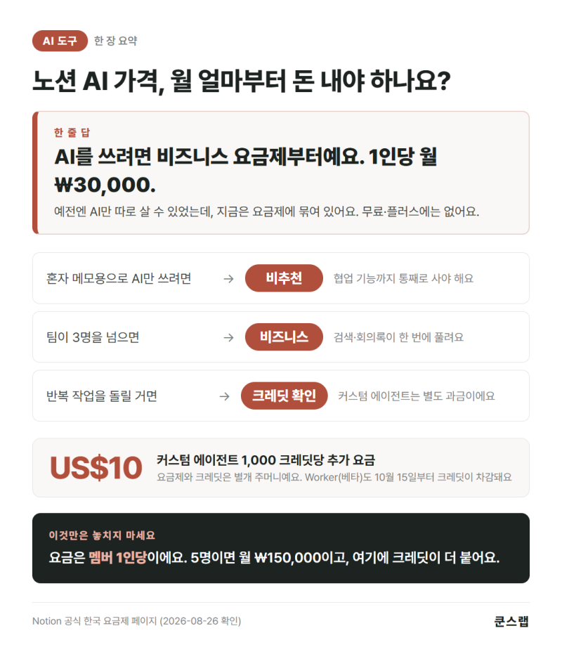노션 AI 가격, 월 얼마부터 돈 내야 하나요?