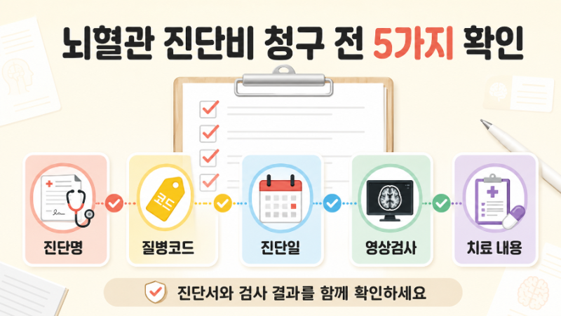 뇌혈관질환 진단비 청구 전 확인할 것｜뇌출혈·뇌경색·뇌졸중 보장 범위 차이?
