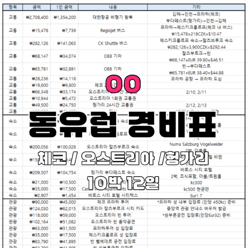 [유럽여행 00] 동유럽 여행 준비 및 경비 및 일정표