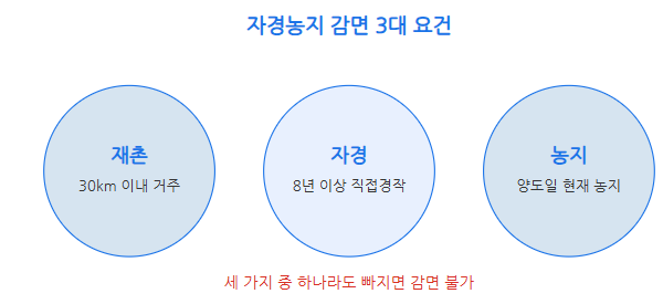 8년 자경농지 양도세 감면