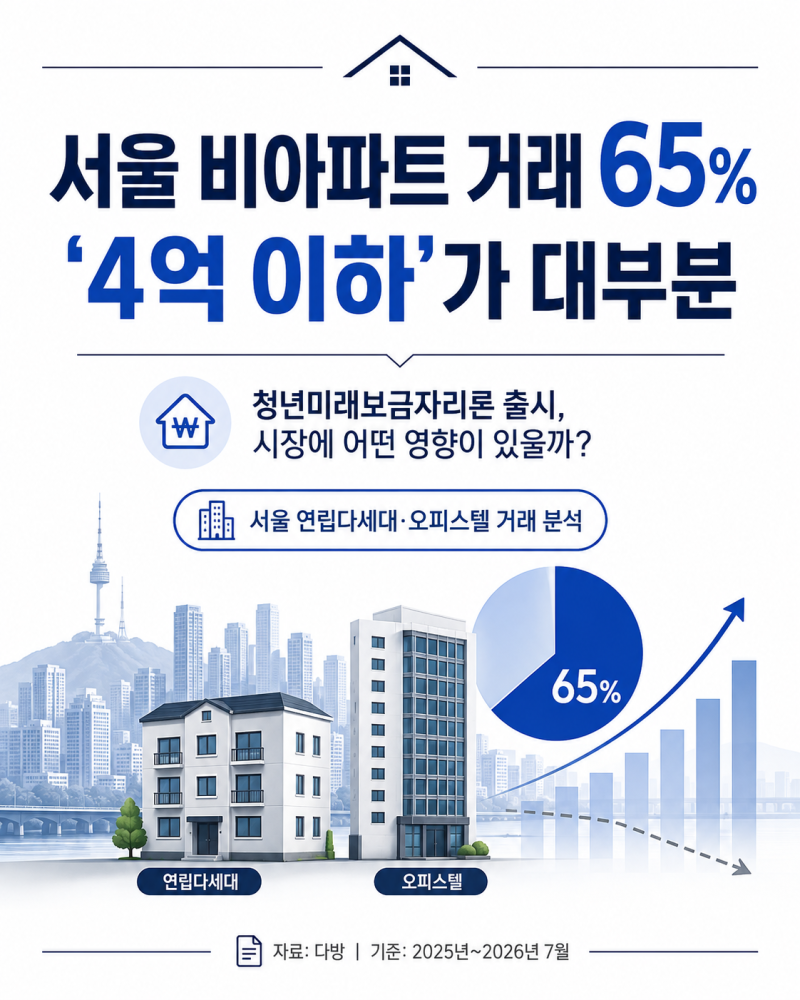 청년미래보금자리론, 서울 비아파트 거래 65%가 4억 이하인 이유