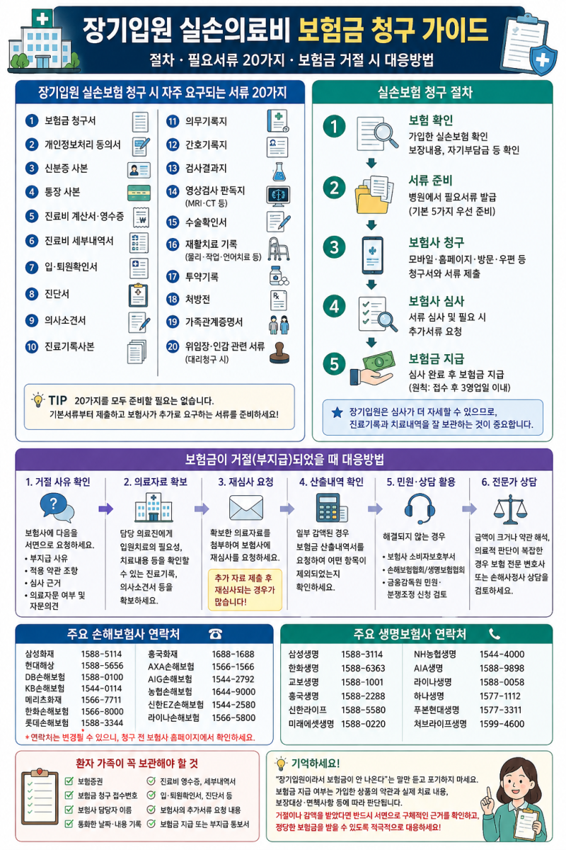 장기입원환자 실손의료비 보험회사 청구 방법,절차 및 국내 보험사 연락처