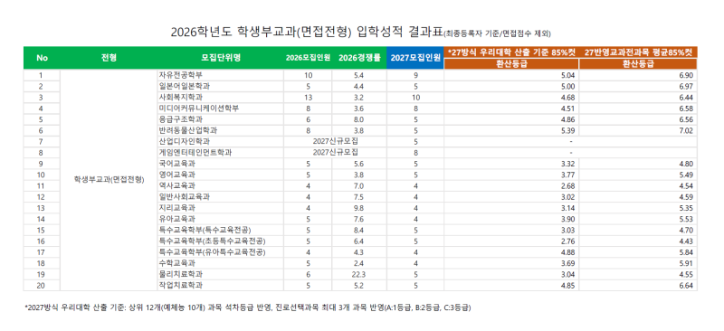 [대구대학교 2027학년도 학생부교과(면접전형) 준비 안내자료(2026학년도 기출문제 포함) (2026.0....