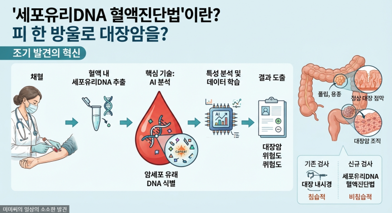 힘든 대장 내시경·대변 채취 안 해도 된다? 피 한 방울로 대장암 진단