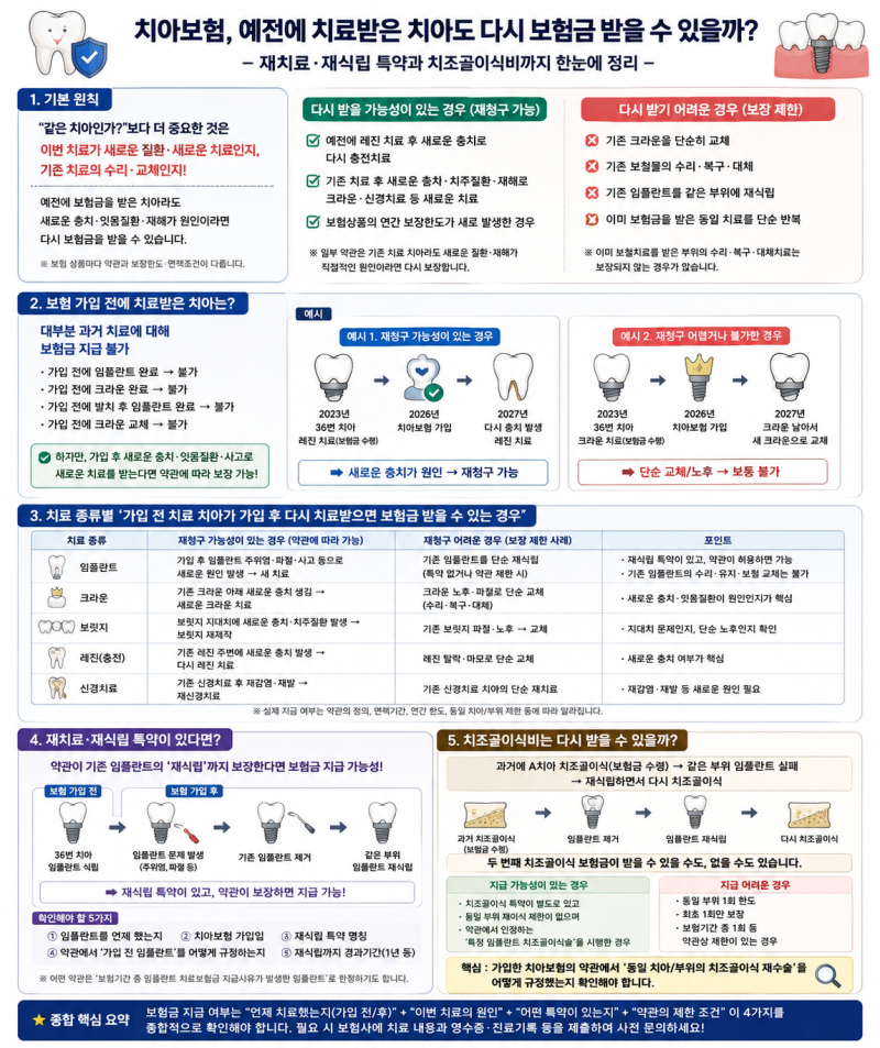 사보험-같은 치아 치료 중복 보장 가능할까?