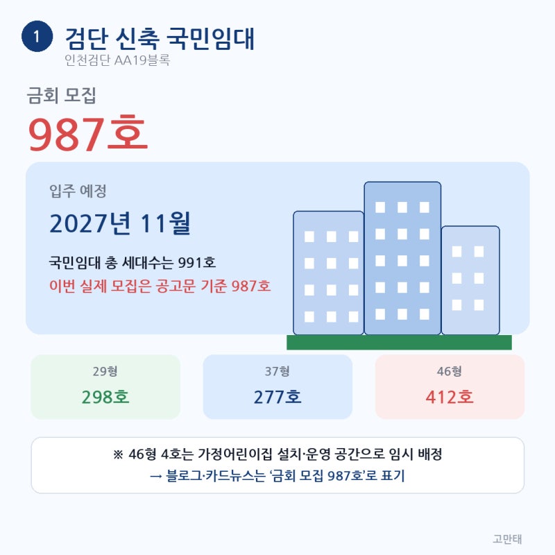 LH 인천 검단 신축 국민임대 987가구 나왔다｜46㎡ 보증금 4,260만·월 33만원
