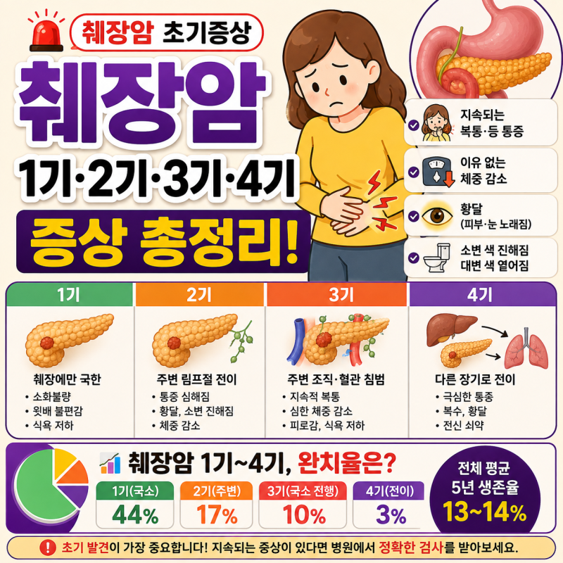 췌장암 초기증상부터 1기·2기·3기 증상, 4기 췌장암 1기~4기, 완치율은?