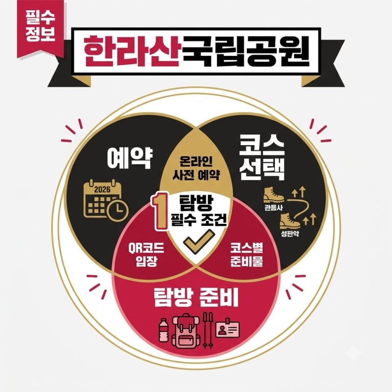 한라산국립공원 탐방예약제, 주말 방문 전 확인해야 할 핵심 기준