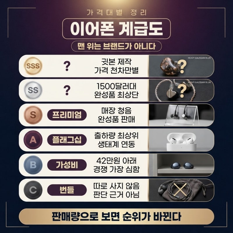"이어폰 하나로 재력 인증?" 3만원부터 500만원까지 이어폰·헤드폰 브랜드 계급도