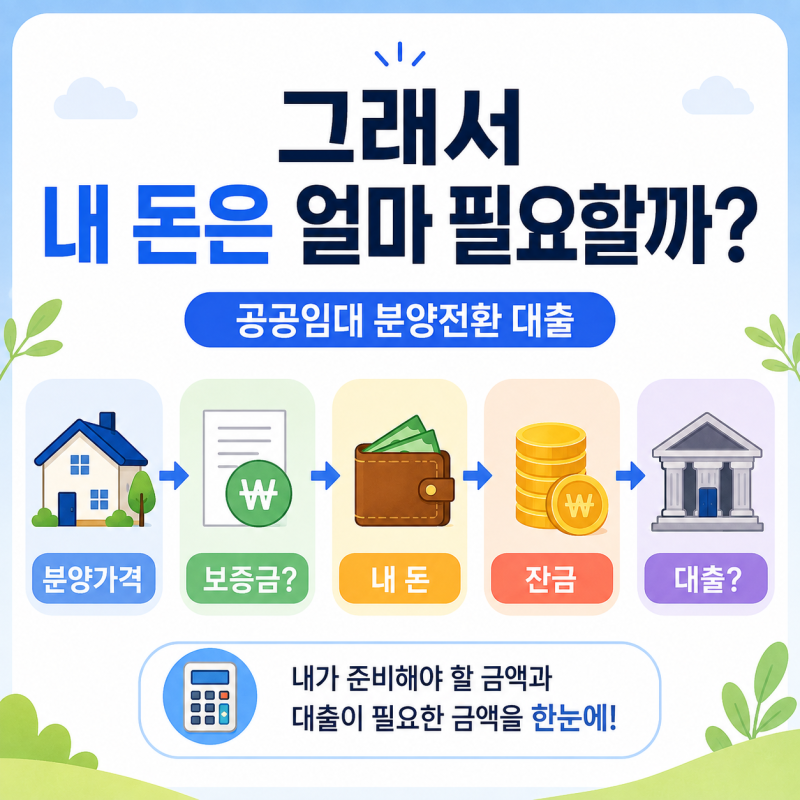 공공임대 분양전환 대출, 내 돈은 얼마나 필요할까? 보증금·잔금부터 쉽게