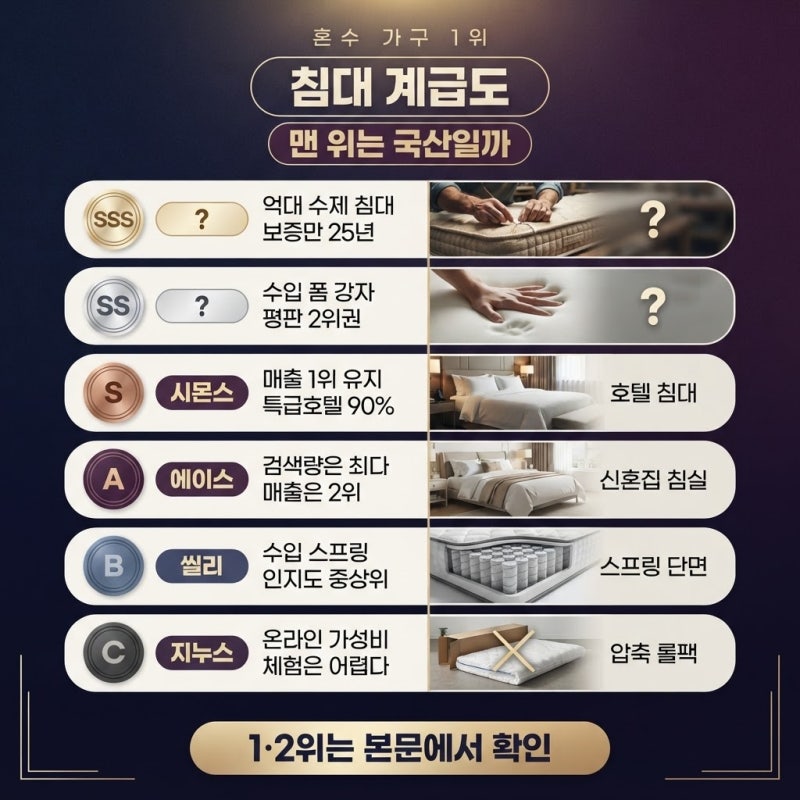 "신혼집에서 제일 돈 쓰는 곳이 침실이었다" 침대 브랜드 계급도
