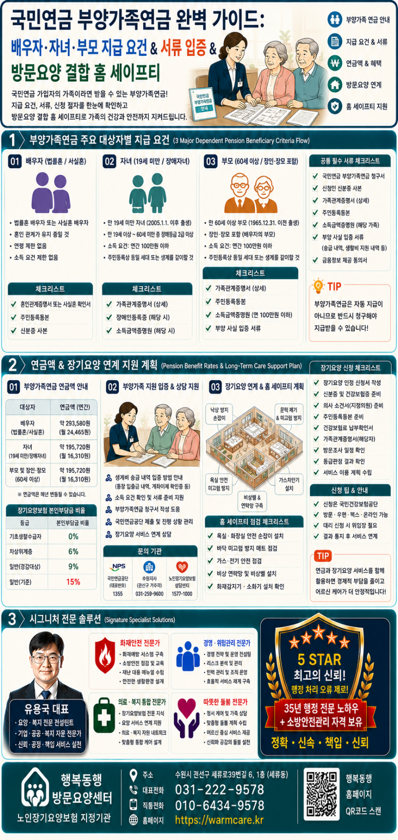 국민연금 부양가족연금 완벽 가이드: 지급 조건·대상·지급액·신청 서류 및 공단 반려 방지 ....